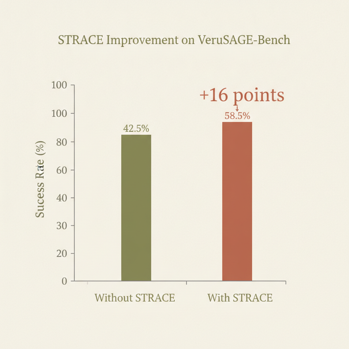 STRACE improved VeruSAGE-Bench success rates from 42.5% to 58.5%—a 1.4× improvement by filtering redundant traces.