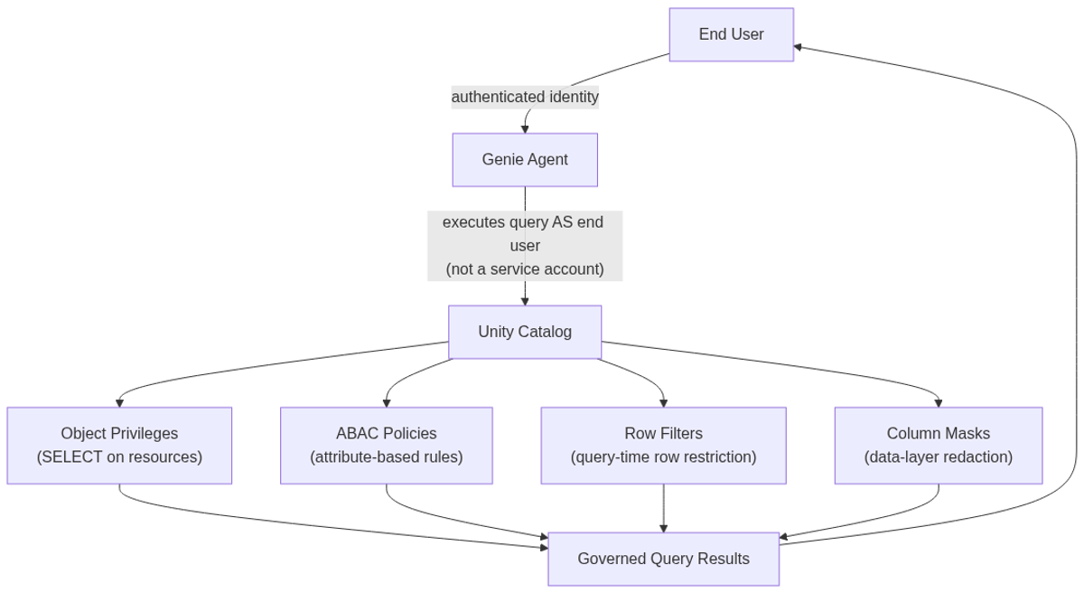 Credential passthrough: Genie Agent runs as the end user's identity; all four Unity Catalog access controls enforce at the data layer before results are returned.