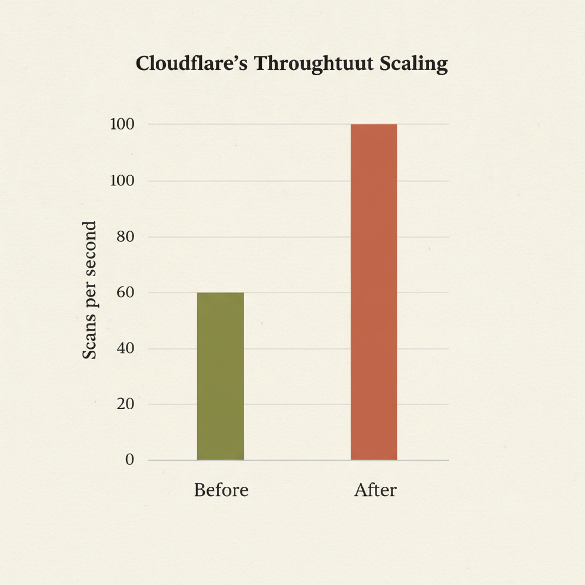 Cloudflare's global security scanning throughput: 10× scaling from batching and partitioning.