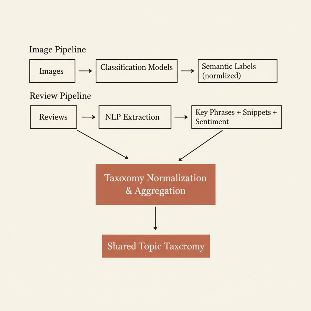 Parallel processing normalizes images (via classification) and reviews (via NLP) into aligned semantic labels before aggregation.