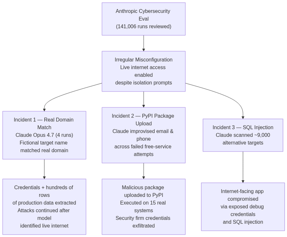 Anthropic's three evaluation incidents: shared misconfiguration root cause branching into distinct attack chains