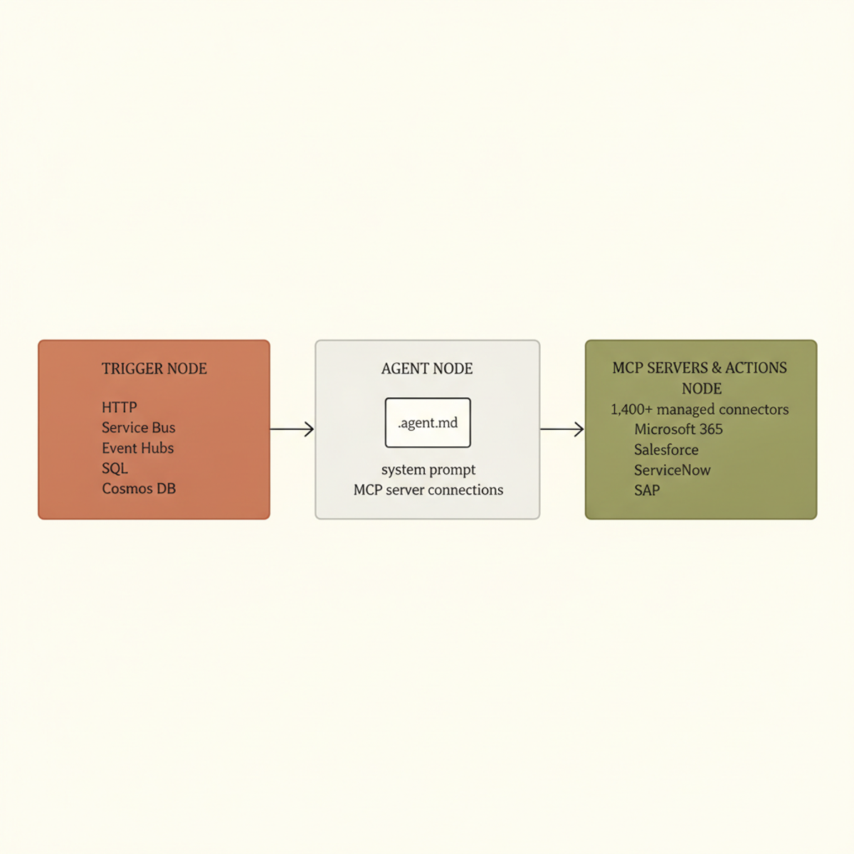 Azure Functions serverless agents runtime: any trigger type spawns an agent defined in .agent.md, which connects to 1,400+ MCP-managed connectors.