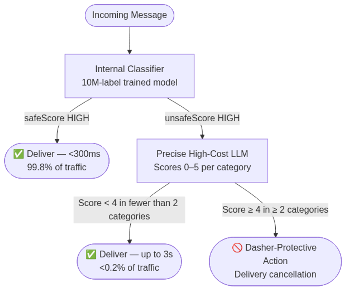 Phase 2 SafeChat pipeline: internal classifier replaces the first two external layers