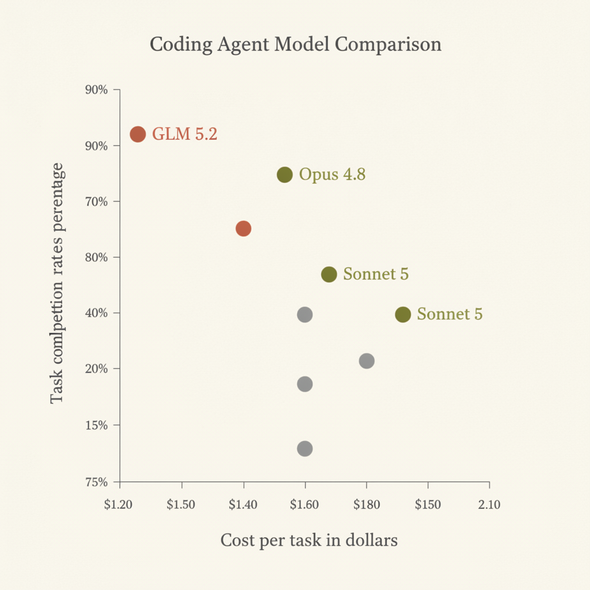 Coding agent benchmark: cost per task vs. completion rate. GLM 5.2 achieves equivalent quality to Opus 4.8 at 33% lower cost.