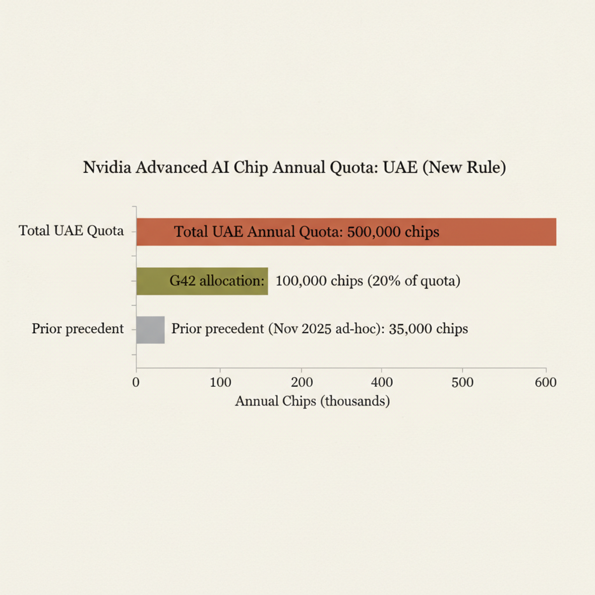 New UAE chip quota: 500,000 Nvidia advanced chips annually (2027), with G42 allocated 100,000 units—a jump from 35,000 authorized ad-hoc in 2025.