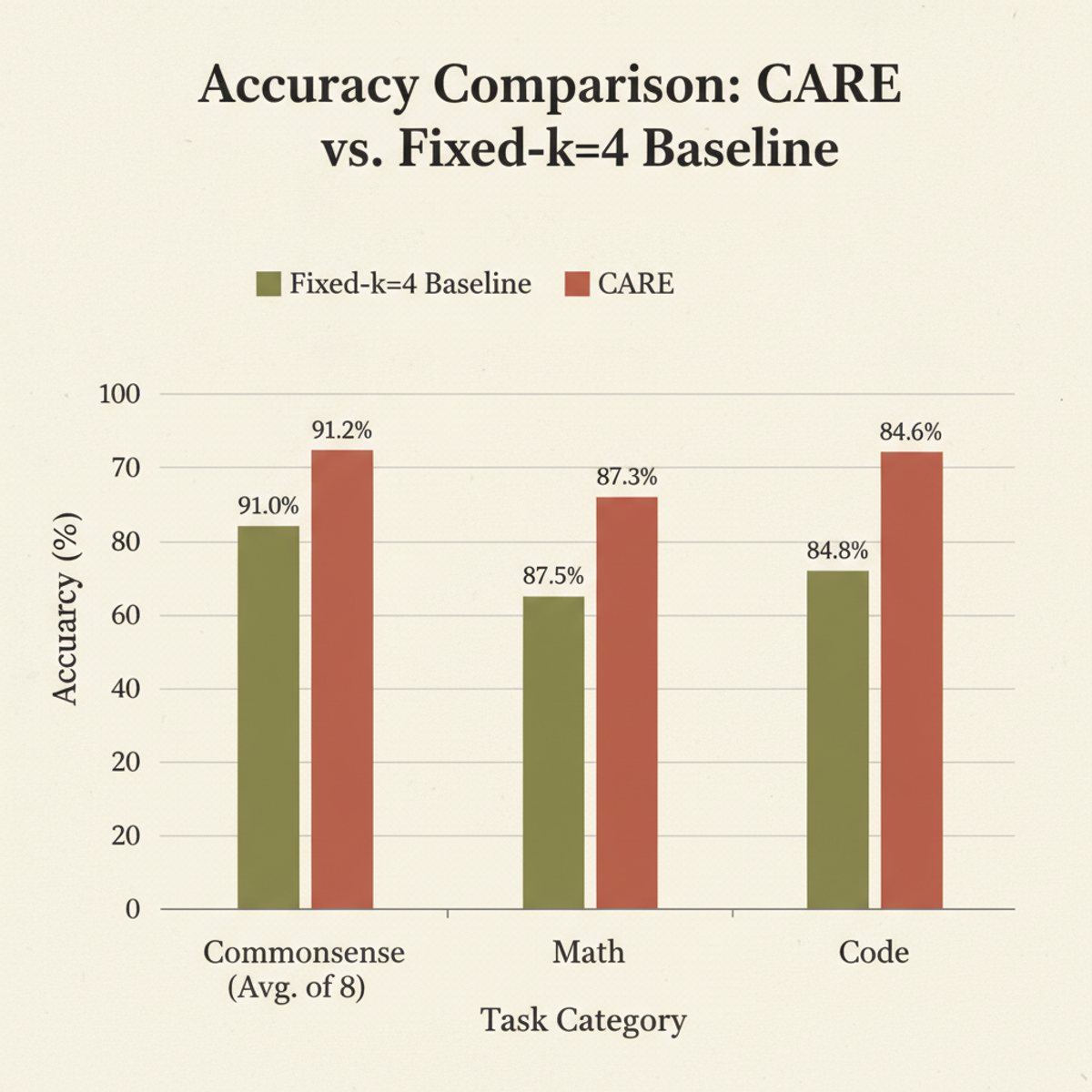 CARE achieves parity with fixed-k=4 baseline accuracy while activating fewer tokens.