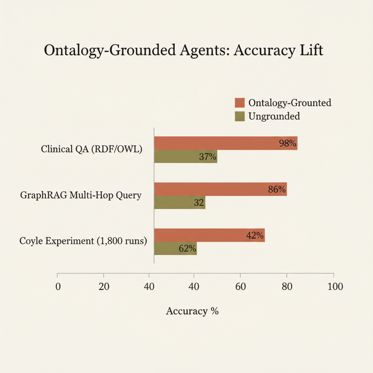 Ontology-grounded agents achieve 2–3× higher accuracy on multi-hop queries and domain-specific tasks versus ungrounded LLM retrieval.