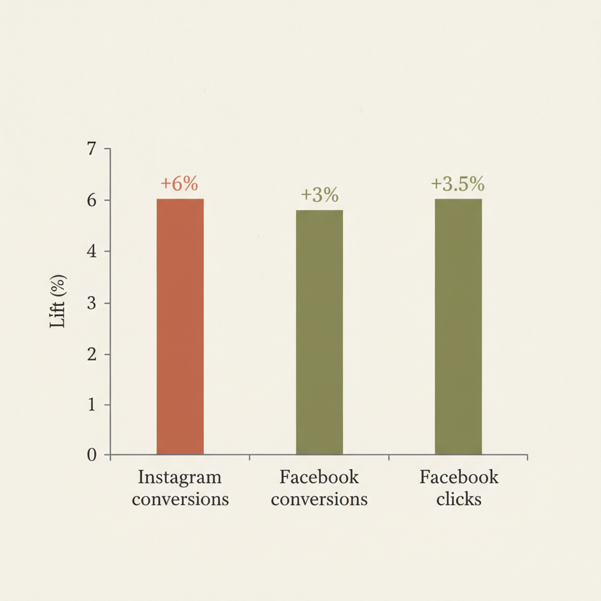 Measured performance gains from the two-stage ranking architecture across Meta platforms.