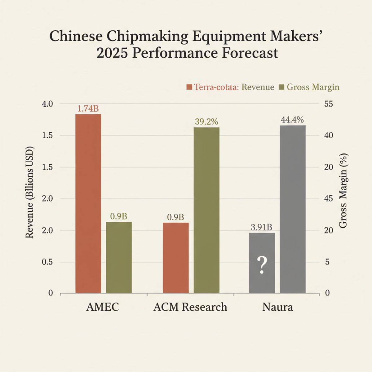 Chinese domestic chipmaking equipment makers posted strong 2025 revenue gains while margins compressed amid competitive pressure.