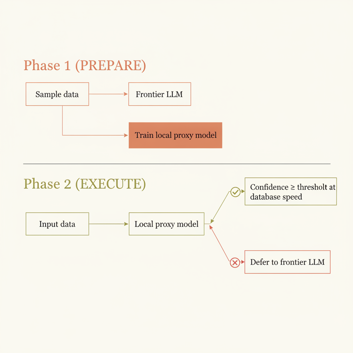 AlloyDB proxy model workflow: sample-based training in PREPARE phase, fast inference with smart fallback in EXECUTE phase.