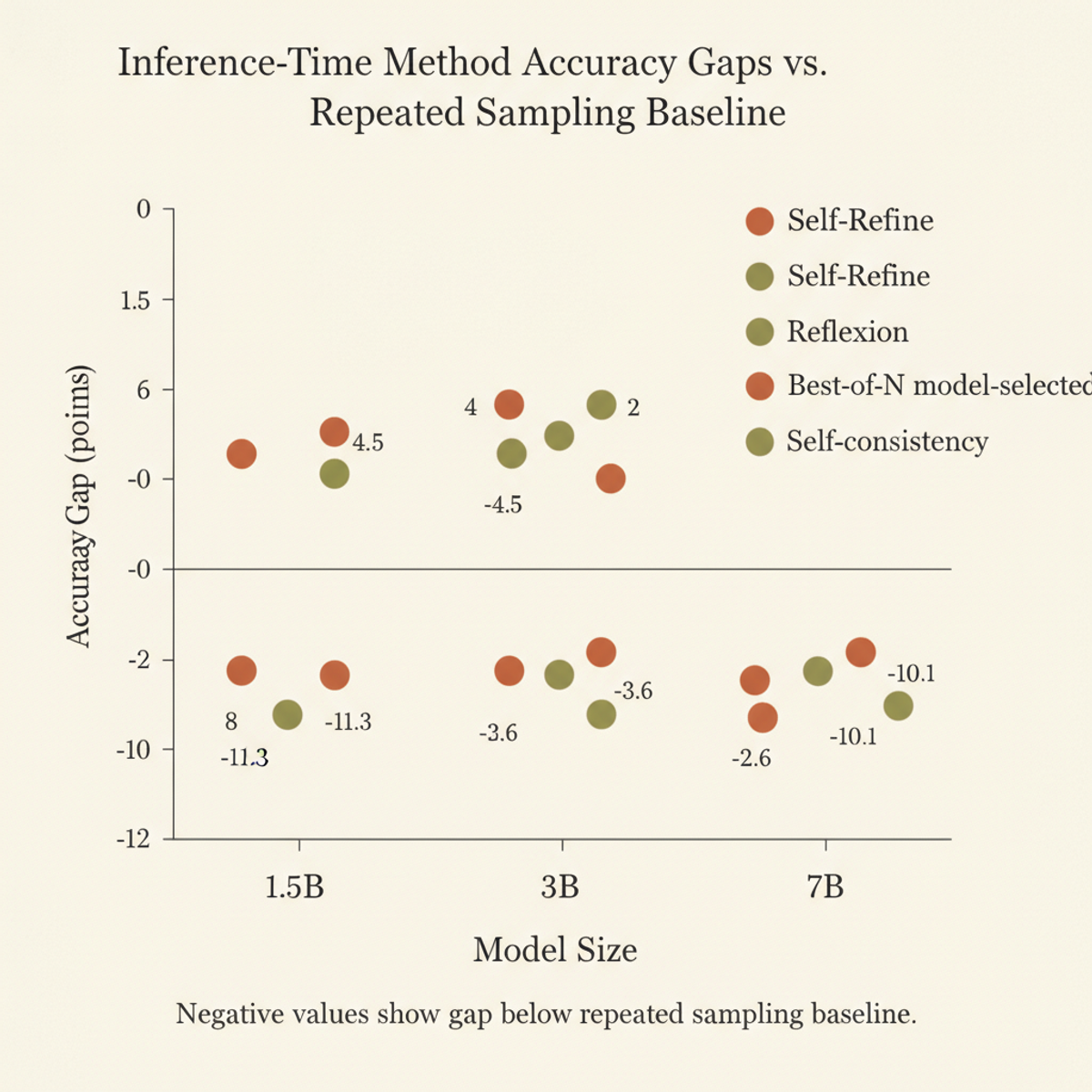 Accuracy gap vs. repeated-sampling baseline across methods and model sizes. Negative values indicate underperformance.