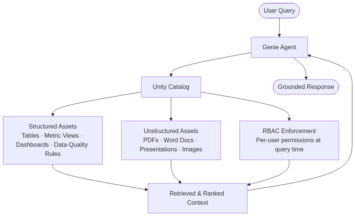 Genie Agent runtime architecture: user query grounded via Unity Catalog semantics with per-user RBAC enforcement