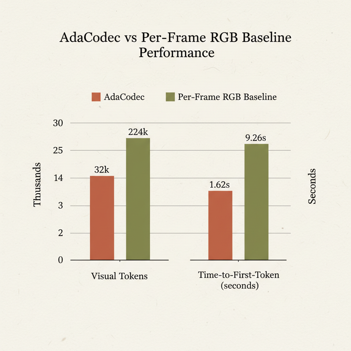 AdaCodec reduces visual token load from 224k to 32k (7×) and latency from 9.26s to 1.62s on Qwen3-VL-8B.