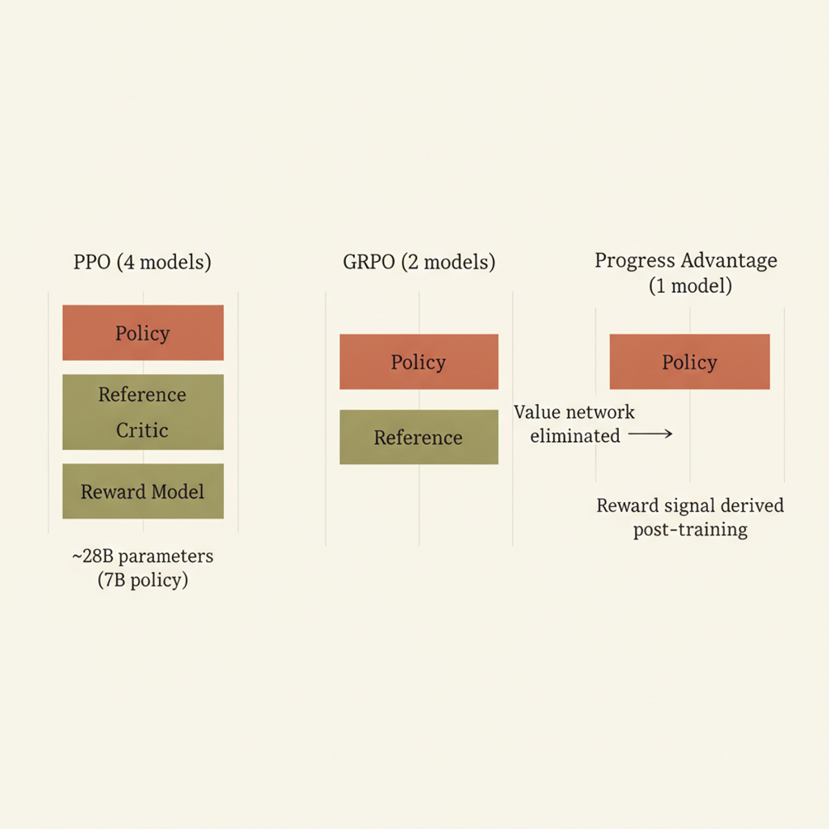 RL training architectures: PPO requires four separate models; GRPO eliminates the value network; Progress Advantage derives reward signals from a single post-trained policy.