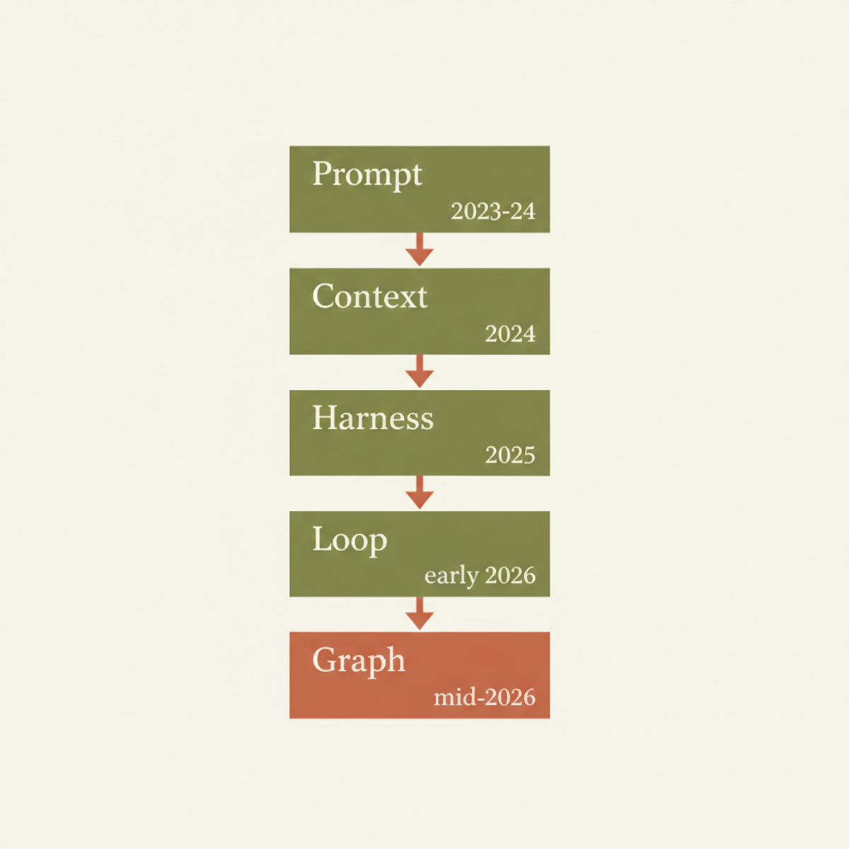 Five-rung progression of AI agent abstraction frameworks, from Prompt (2023-24) through Graph (mid-2026).