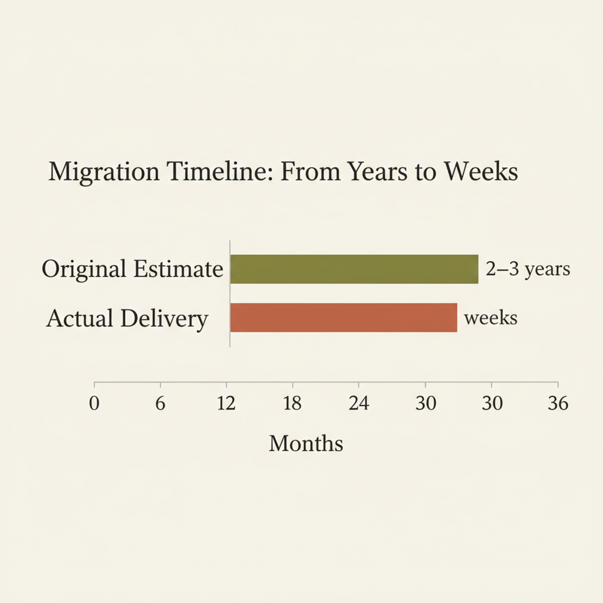 ServiceTitan compressed the legacy migration from a projected multi-year timeline to just weeks using AI agents.