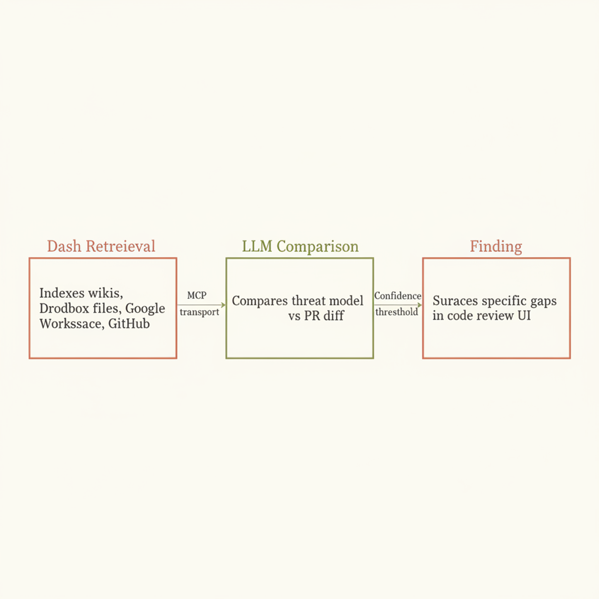 MCP-powered architecture: Dash retrieves requirements, LLM compares against PR diff, and findings surface only if both requirement and implementation are grounded.