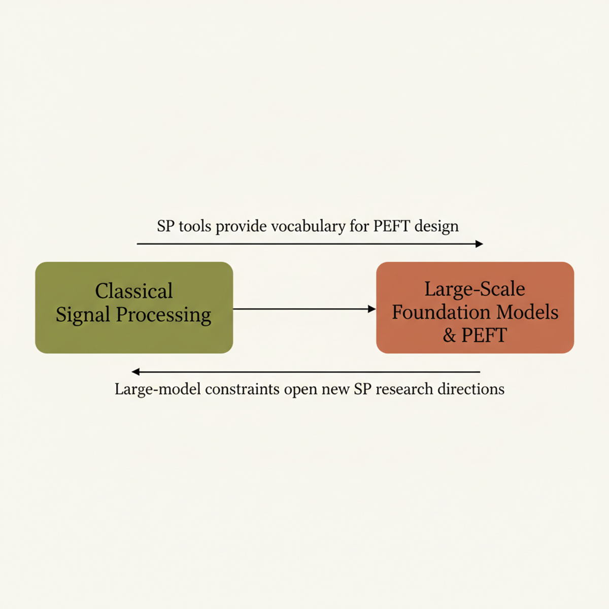 The SP–deep learning relationship is bidirectional: classical tools inform PEFT design, while foundation model constraints open new signal-processing research directions.