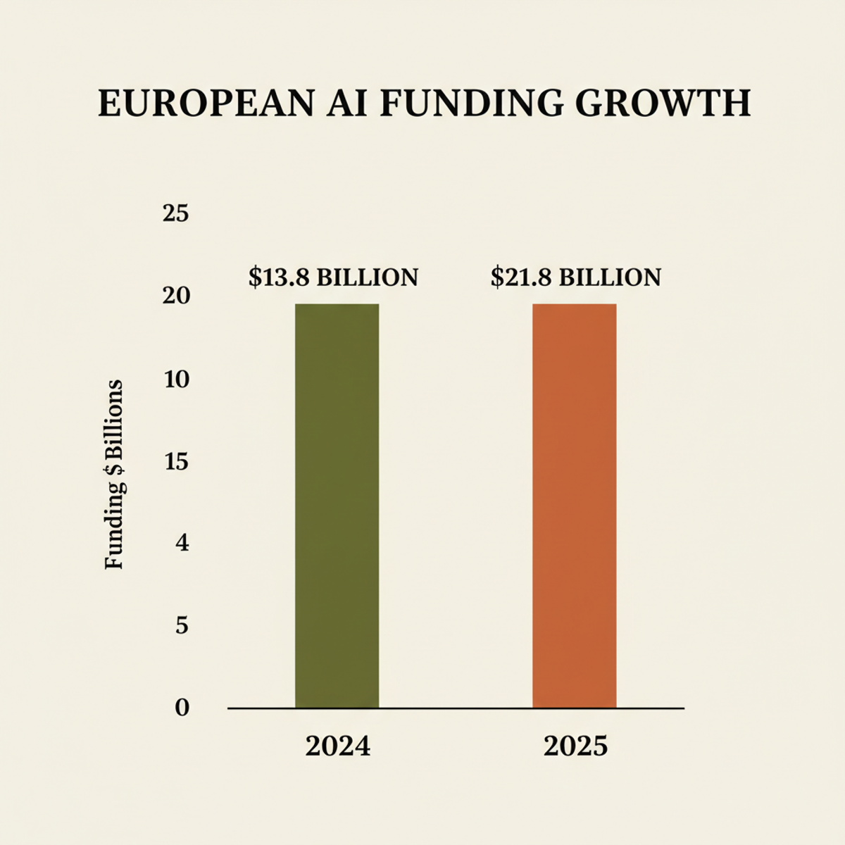 European AI funding surged to $21.8 billion in 2025, a 58% year-over-year increase.