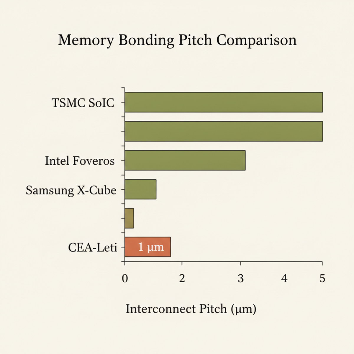 CEA-Leti's 1-micron hybrid bonding pitch advances beyond current production standards (3–5 μm) in the industry.