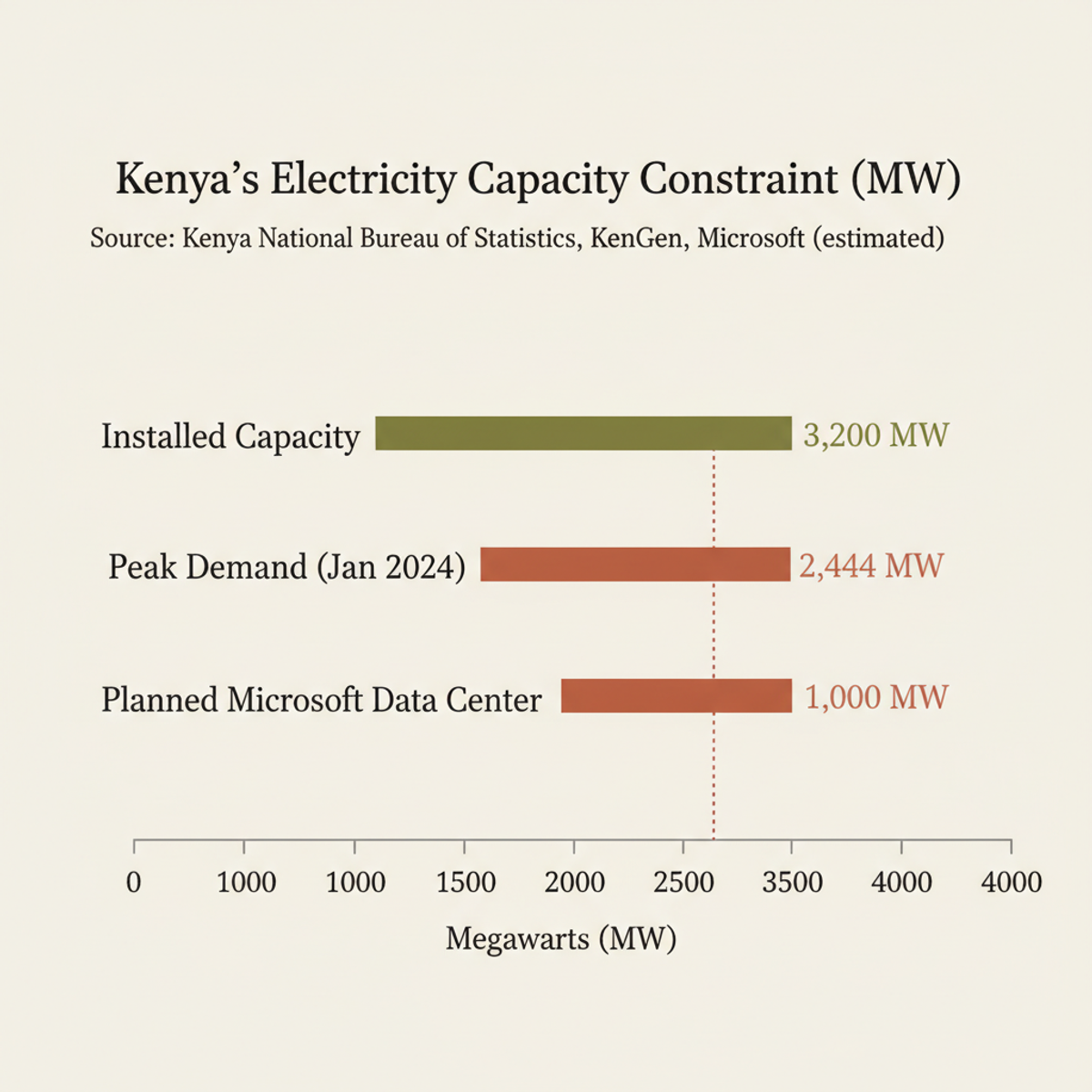 Kenya's electricity crisis: installed capacity (3,200 MW) strained by peak demand (2,444 MW) and Microsoft's 1 GW data center requirement.