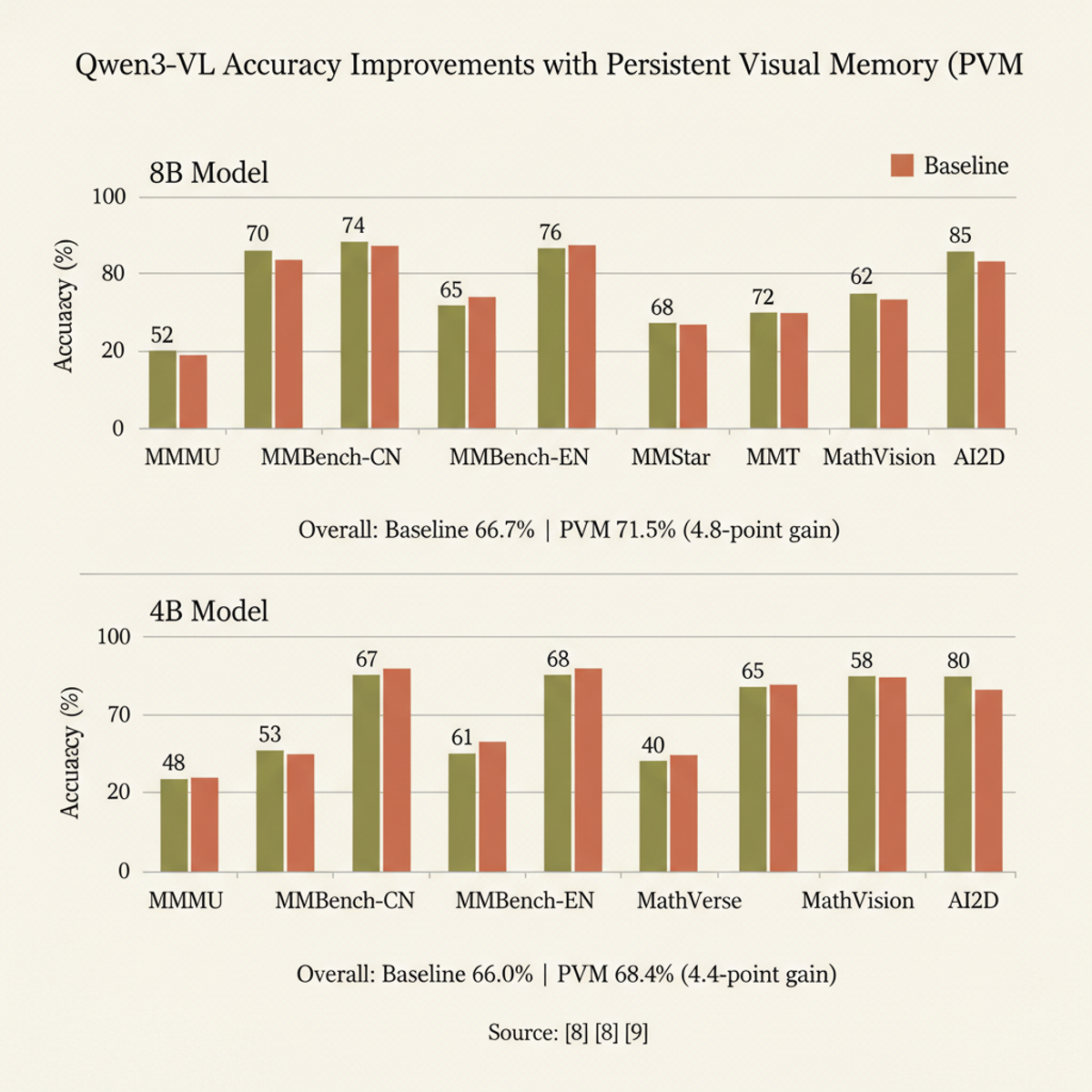 Qwen3-VL accuracy gains from Persistent Visual Memory across 8 benchmarks (8B model, SFT+GRPO).
