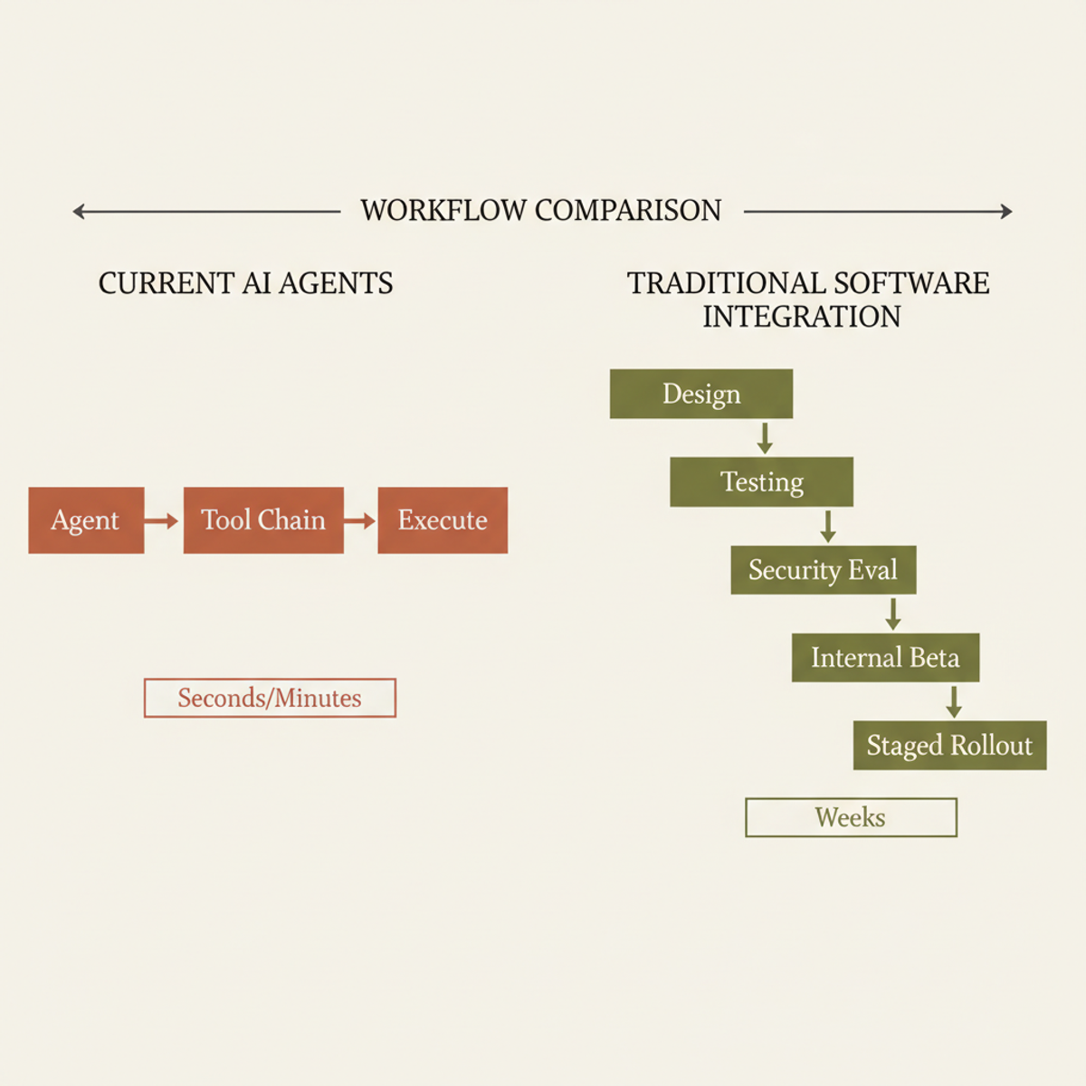 Current AI agents compress weeks of staged deployment into seconds, bypassing traditional software engineering safeguards.