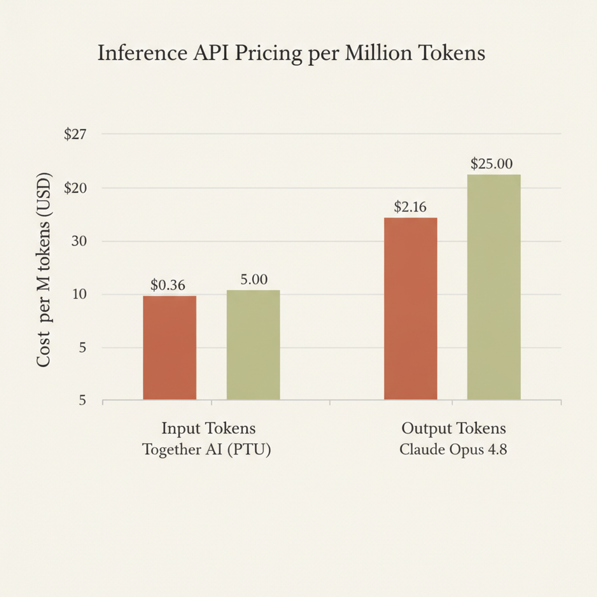 Cost per million tokens: Together AI PTU vs. Claude Opus 4.8. Together AI pricing up to 90% lower.