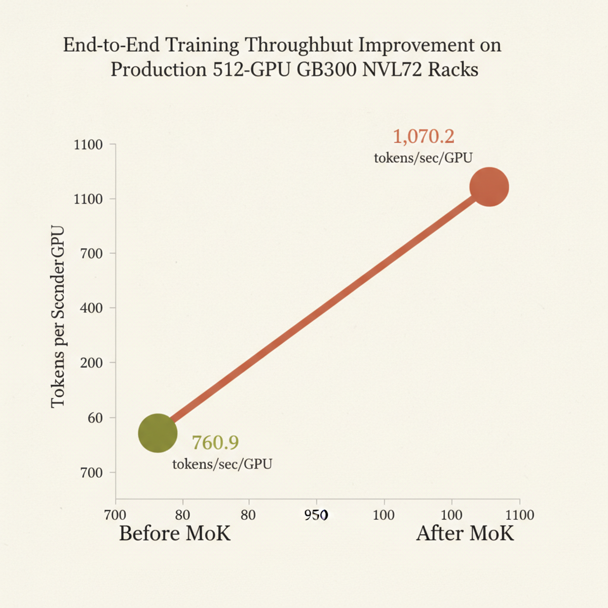 End-to-end production training throughput per GPU on 512-GPU deployment: 1.41x gain with MoK.
