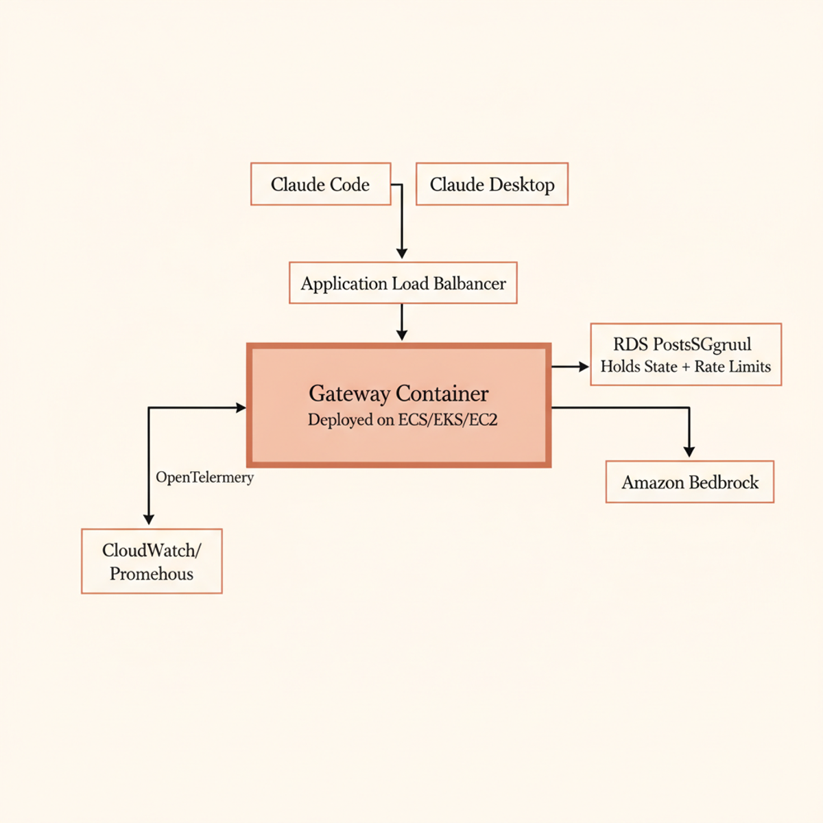 Claude Apps Gateway architecture: stateless control plane on ECS/EKS/EC2, state held in RDS, telemetry via OpenTelemetry to CloudWatch or Prometheus.