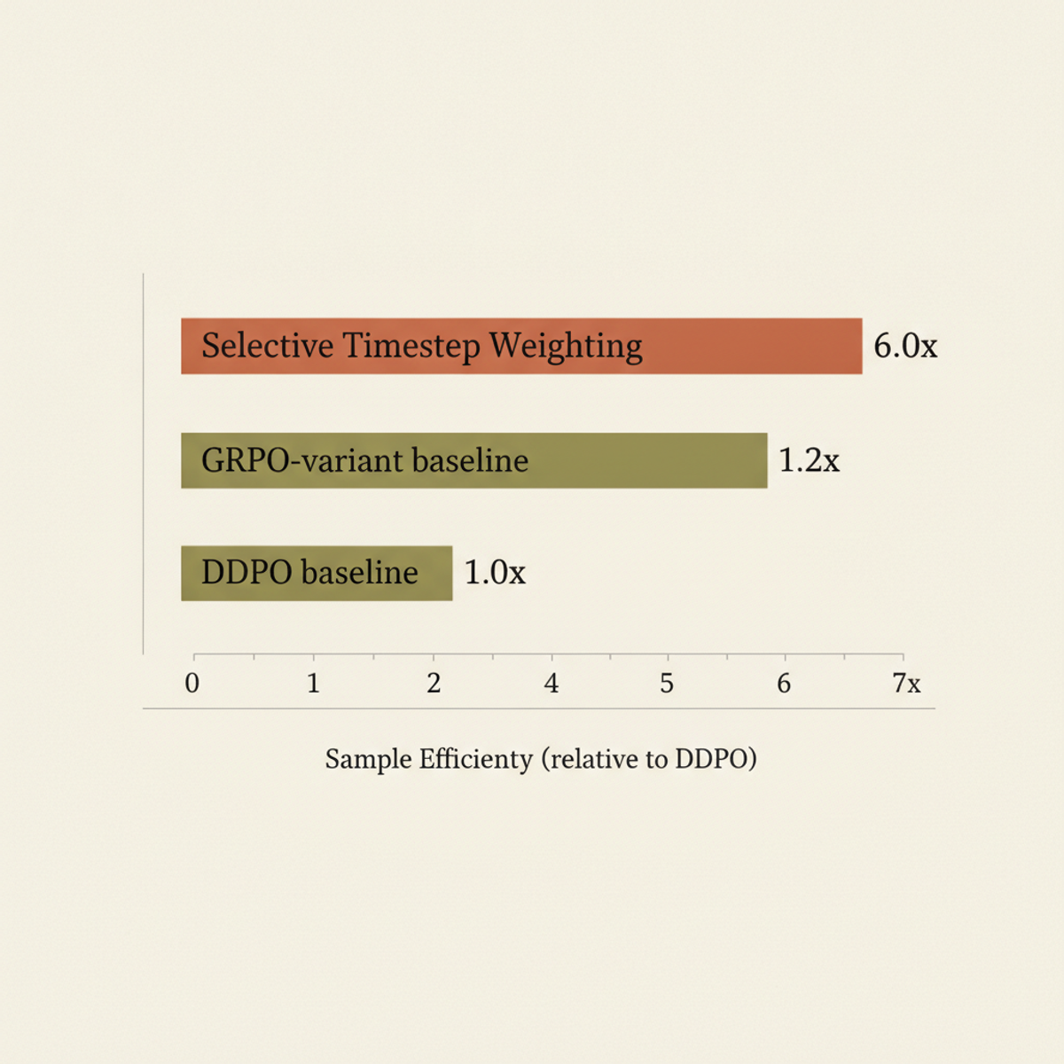 Selective timestep weighting achieves 6× better sample efficiency than DDPO and GRPO baselines under identical hyperparameter settings.
