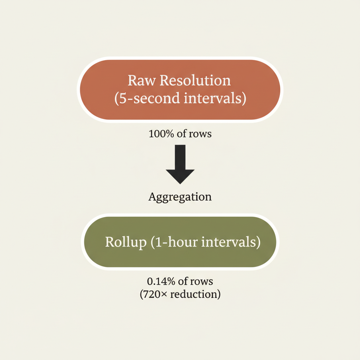 Downsampling from 5-second to 1-hour resolution reduces row count by a factor of 720.