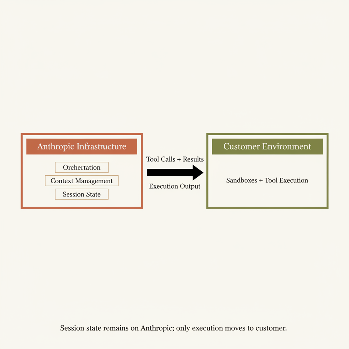 Architectural split: orchestration stays at Anthropic, tool execution moves to customer sandbox.