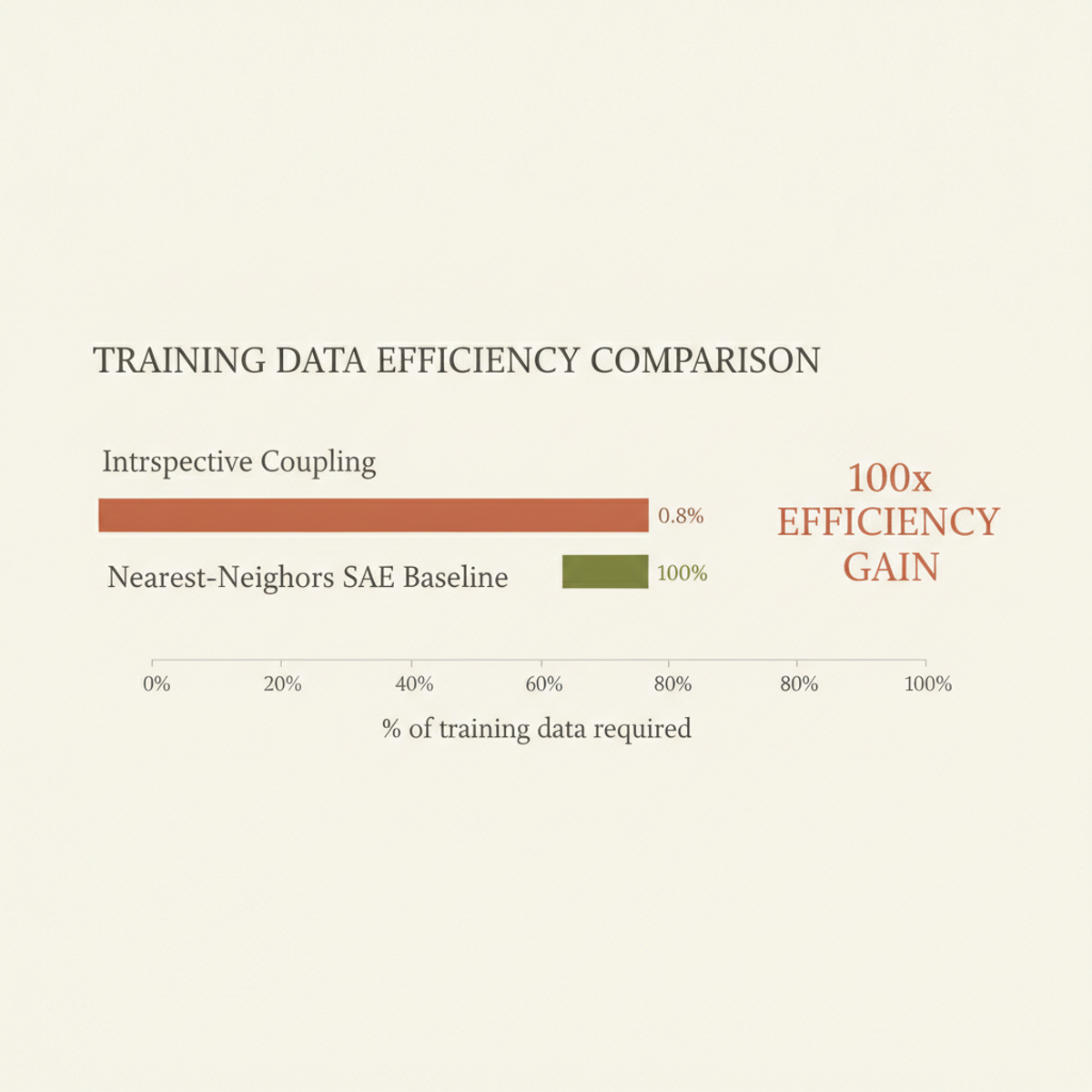 Introspective coupling achieves comparable performance using only 0.8% of the data required by SAE baselines—a roughly 100x efficiency gain.