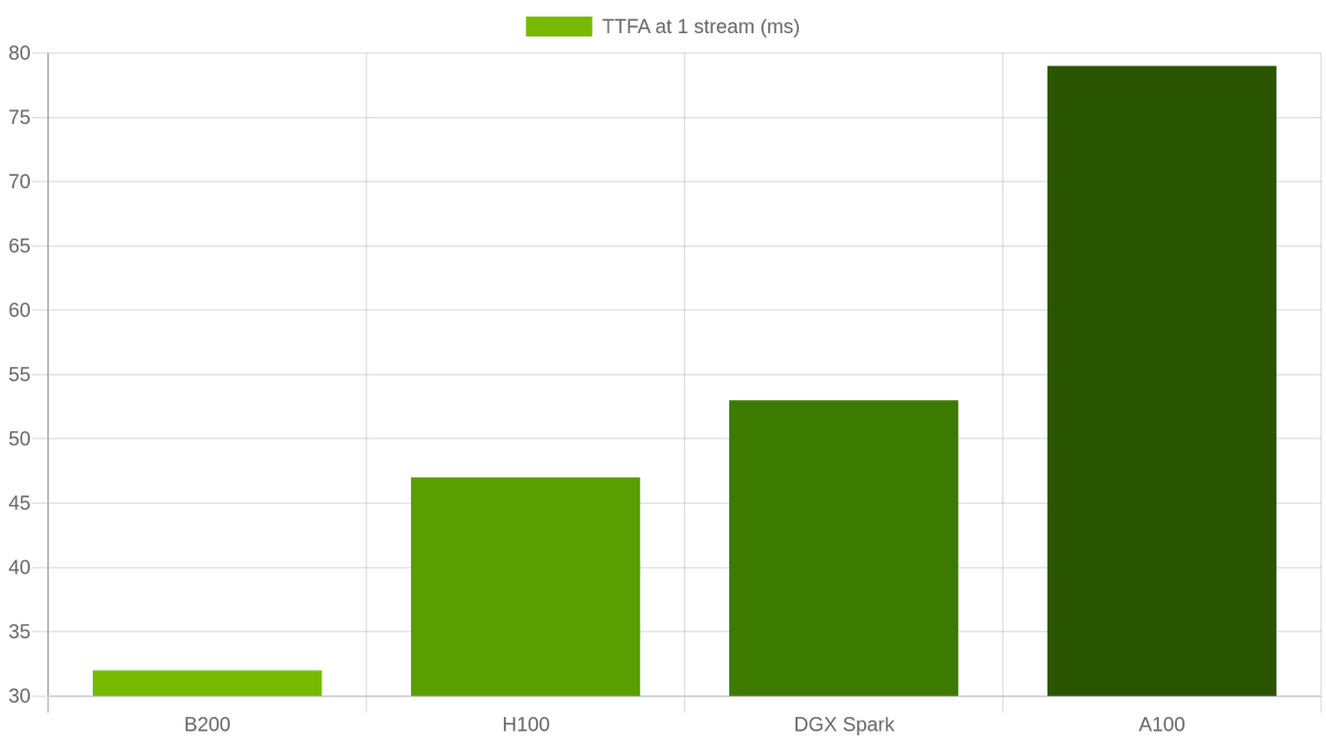 TTFA at a single concurrent stream: B200 at 32 ms sets the ceiling; A100 trails at 79 ms. Source: NVIDIA TTS NIM Performance v26.07.