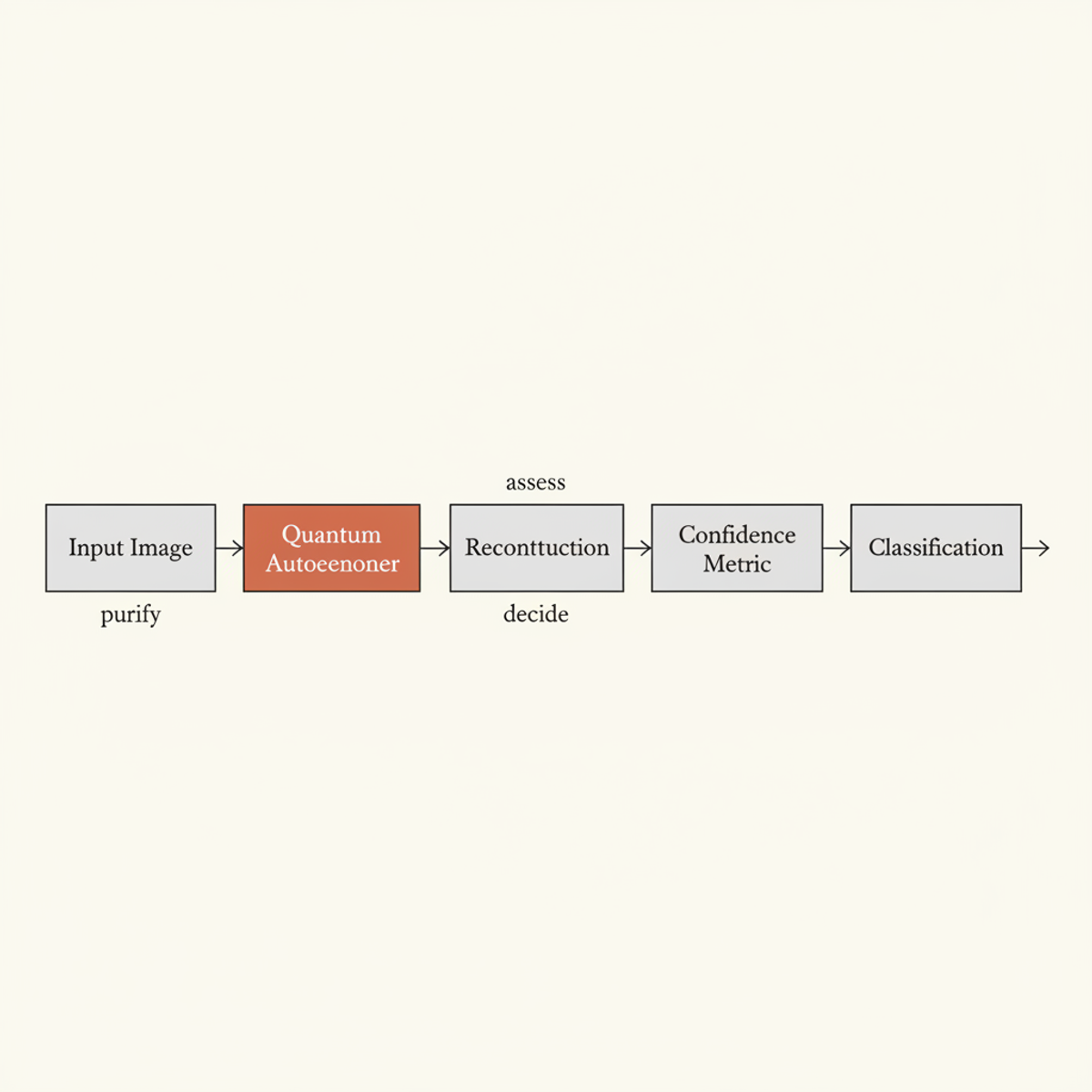Defense framework architecture: quantum autoencoder purifies adversarial samples upstream, with confidence metric to flag inputs the system cannot reliably reconstruct.