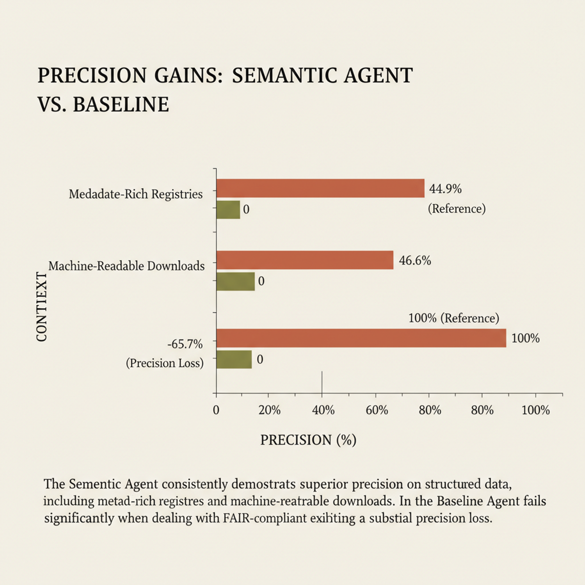 Semantic Agent precision gains over Baseline across dataset types (metadata-rich registries, machine-readable downloads, FAIR-compliant datasets).