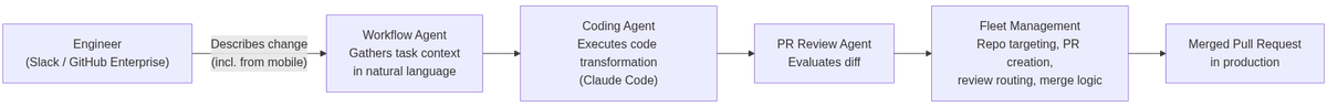 Spotify's three-agent pipeline: workflow agent collects context, coding agent transforms code, PR review agent evaluates the diff before Fleet Management merges.