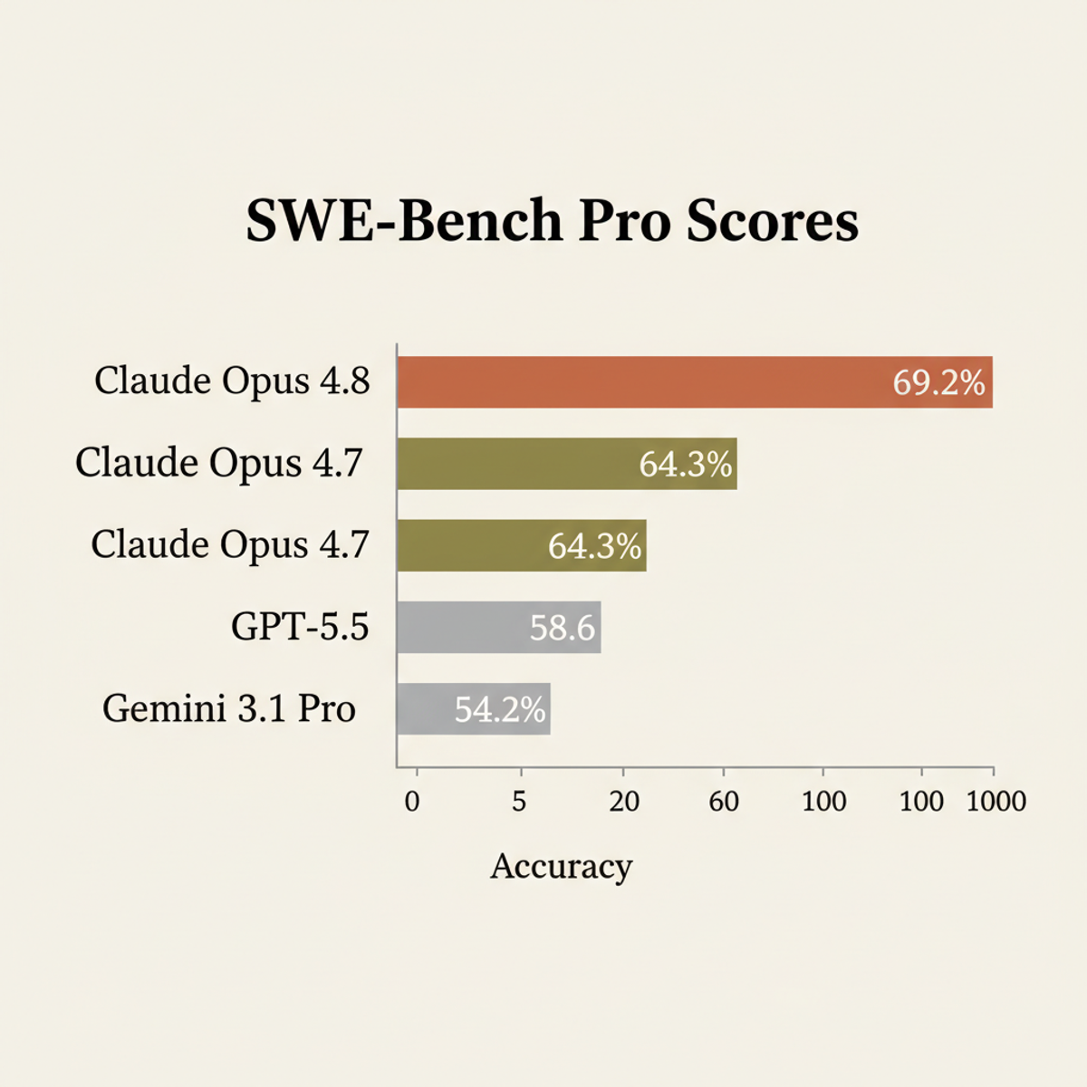 SWE-Bench Pro scores: Opus 4.8 leads multi-model comparison on software engineering tasks.