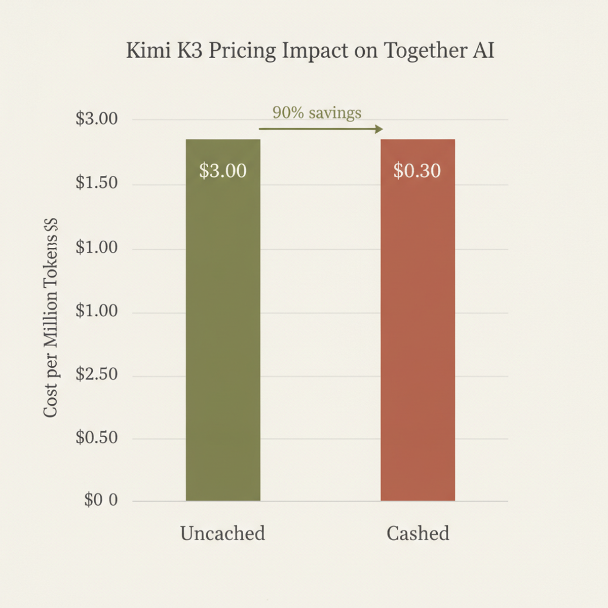 Prefix caching on Together AI reduces input token cost by 90%, from $3.00/M to $0.30/M.