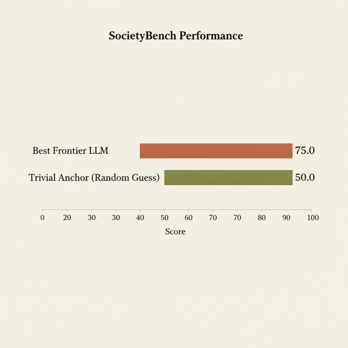 The strongest frontier LLM reaches 75.0, significantly above the trivial anchor of 50.0, across five events and 125 prediction points.