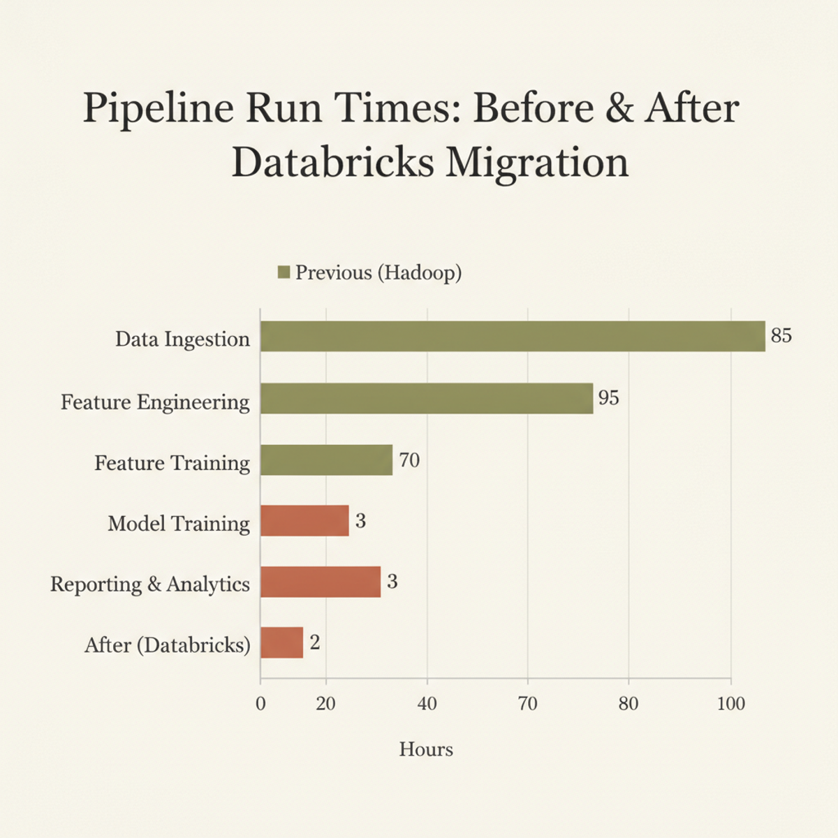 Pipeline run time reduction: from 50–90+ hours on Hadoop to 2–3 hours on Databricks (80–90% improvement).
