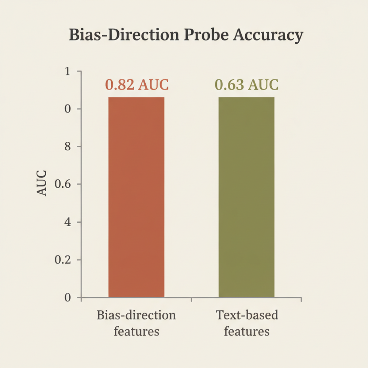 Bias-direction features predict judge failure with significantly higher AUC than text-based alternatives.