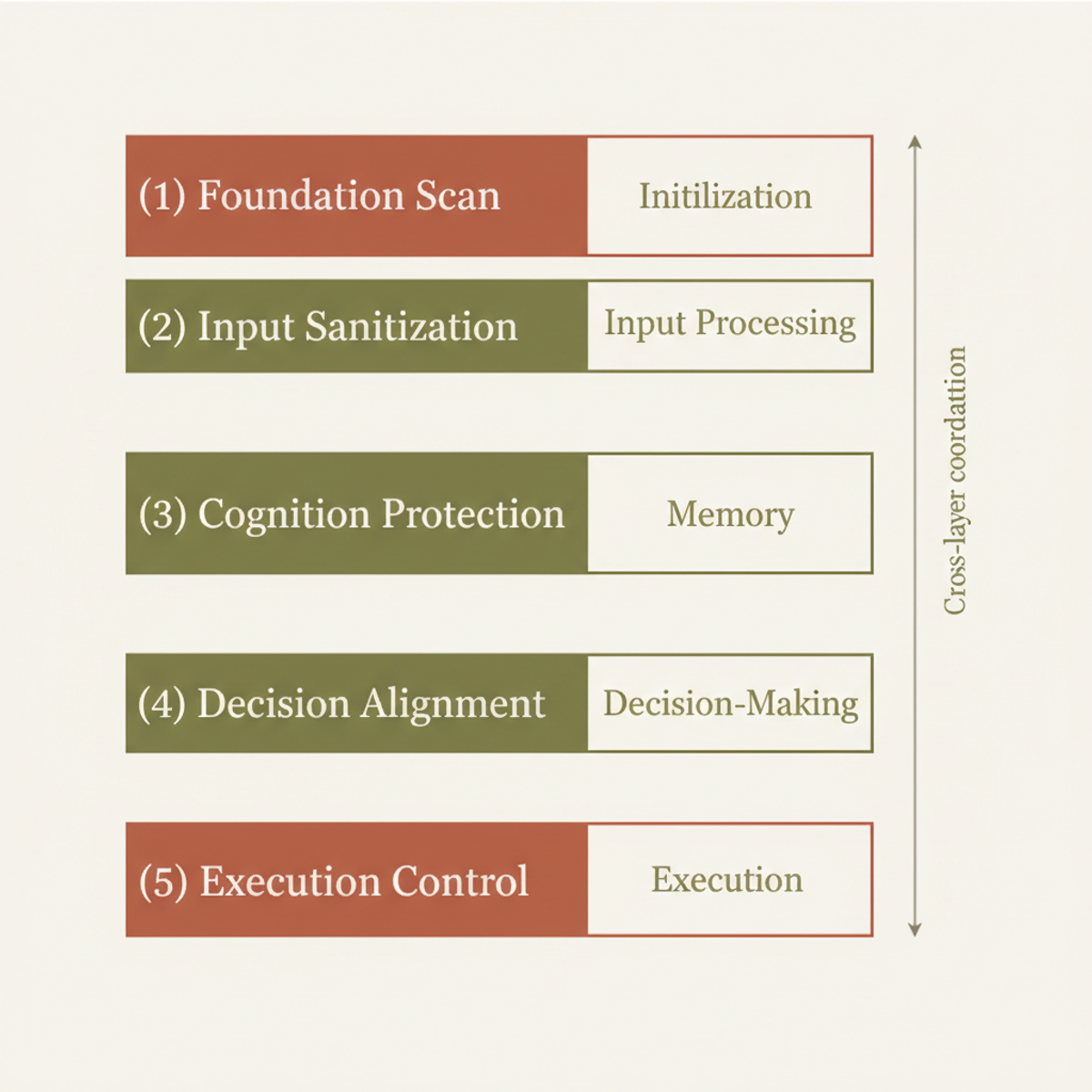 AgentWard's five protection layers map directly onto the agent lifecycle, with cross-layer coordination linking every stage into a closed-loop system.