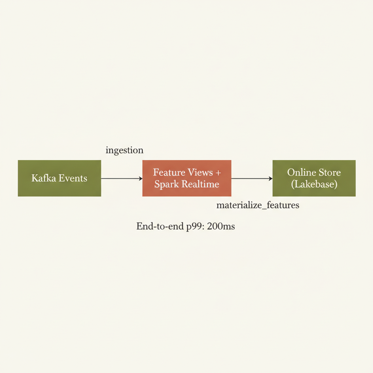 Feature Views pipeline: events flow from Kafka through Spark Realtime processing to the online store with 200ms end-to-end p99 latency.