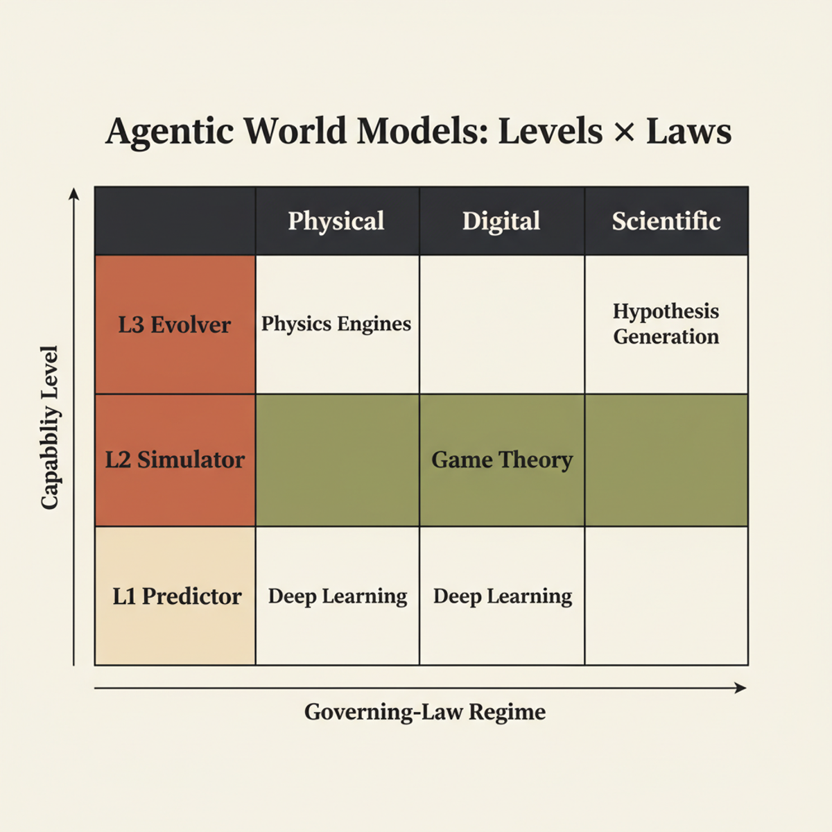 The paper's core taxonomy: three capability levels (L1–L3) crossed with four governing-law regimes that determine where a world model is most likely to fail.