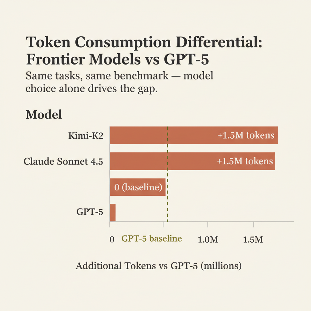 Kimi-K2 and Claude Sonnet 4.5 each used 1.5M+ more tokens than GPT-5 on identical tasks — model selection is the highest-leverage cost variable.
