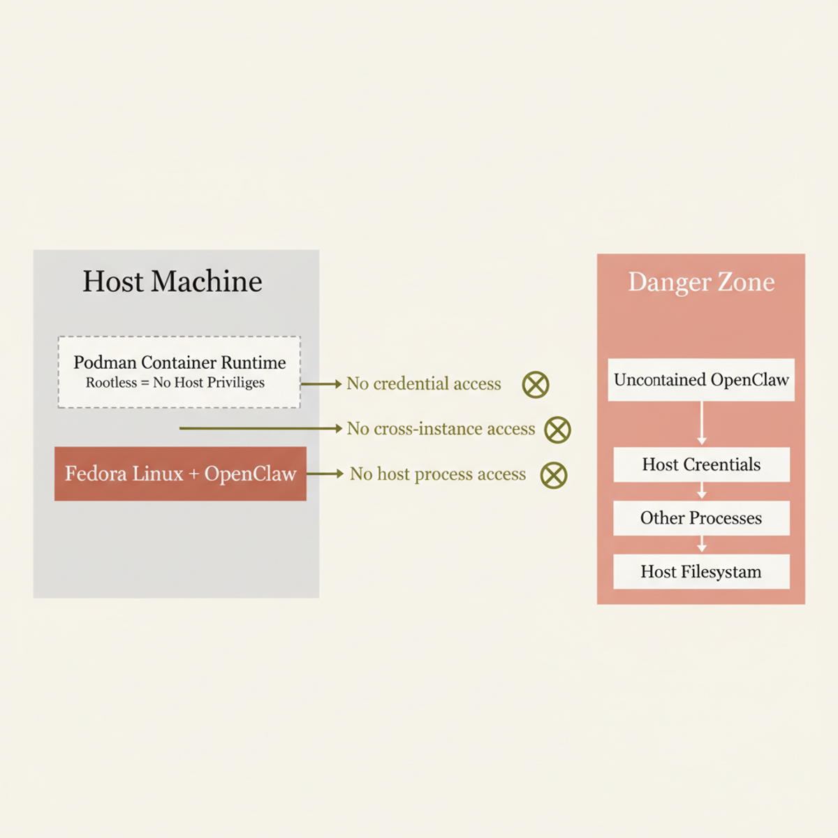 Tank OS isolates OpenClaw in a rootless Podman container, preventing credential theft and cross-instance compromise.