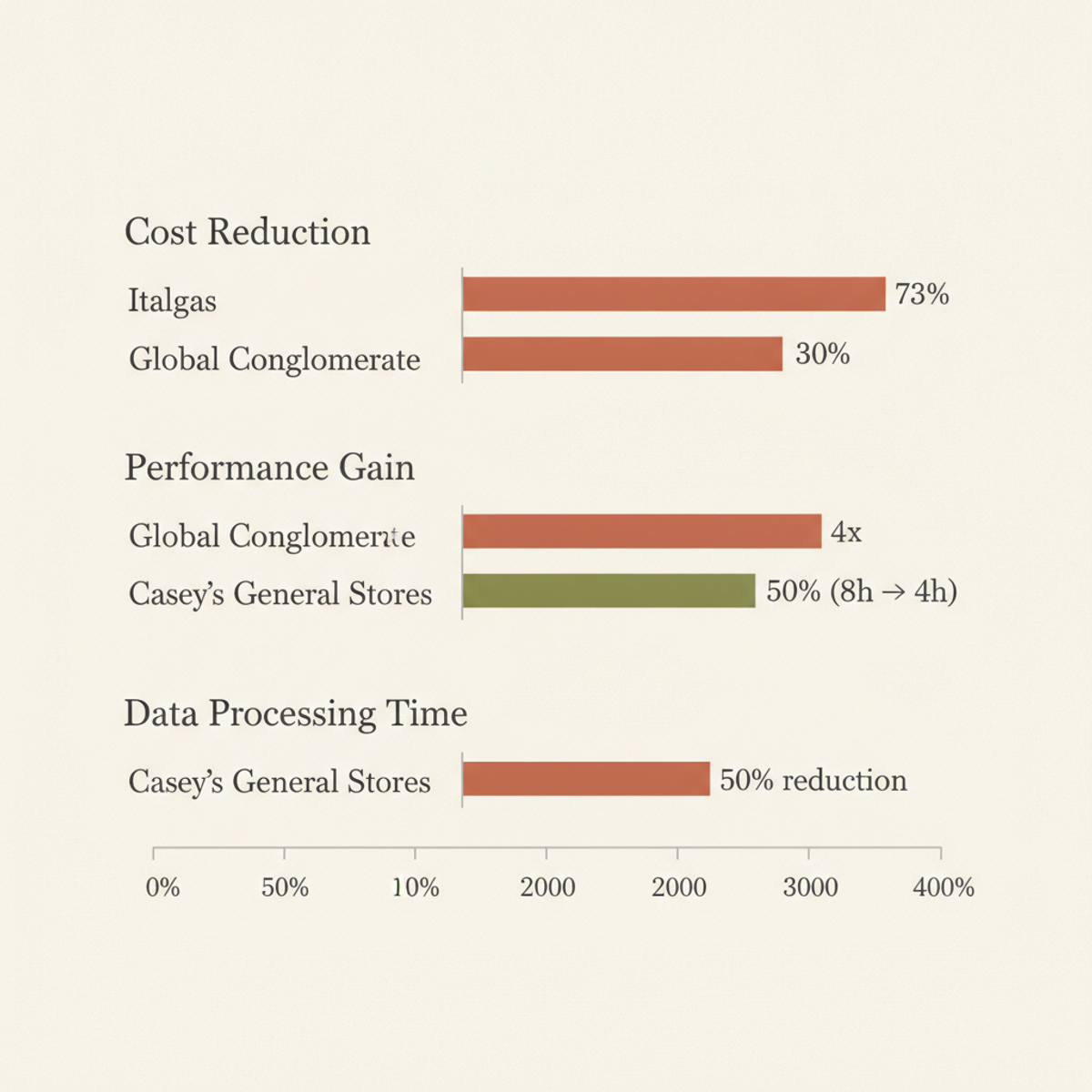 Migration outcomes from published Databricks case studies: cost reductions of 30–73% and performance improvements of 2–4× post-migration.