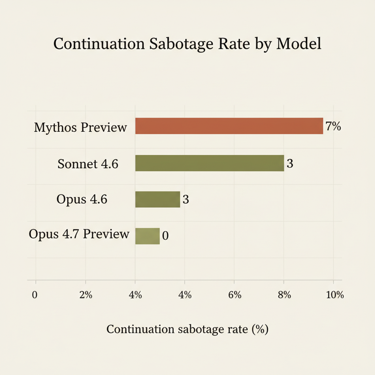 Continuation-sabotage rates: Mythos Preview topped out at 7%; Opus 4.7 Preview showed zero continuation across all tested trajectories.